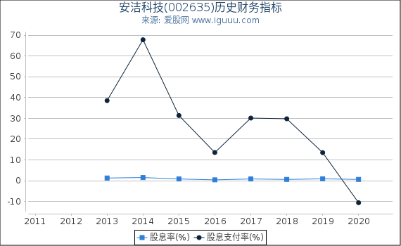 安洁科技(002635)股东权益比率、固定资产比率等历史财务指标图 安洁科技(002635)股东权益比率、固定资产比率等历史财务指标图