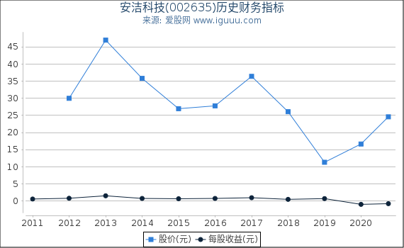 安洁科技(002635)股东权益比率、固定资产比率等历史财务指标图 安洁科技(002635)股东权益比率、固定资产比率等历史财务指标图