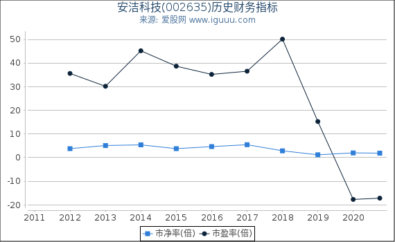 安洁科技(002635)股东权益比率、固定资产比率等历史财务指标图 安洁科技(002635)股东权益比率、固定资产比率等历史财务指标图