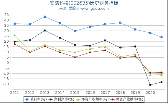 安洁科技(002635)股东权益比率、固定资产比率等历史财务指标图 安洁科技(002635)股东权益比率、固定资产比率等历史财务指标图