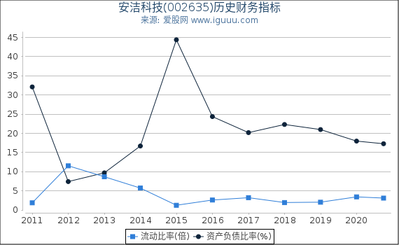 安洁科技(002635)股东权益比率、固定资产比率等历史财务指标图 安洁科技(002635)股东权益比率、固定资产比率等历史财务指标图
