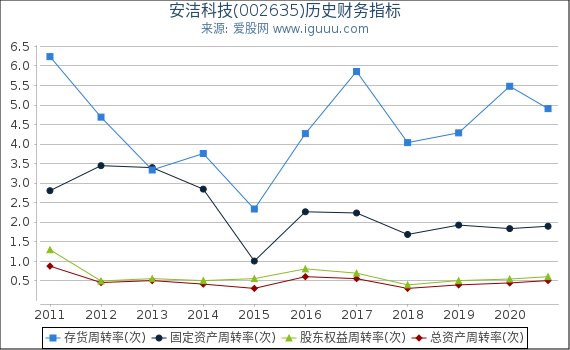 安洁科技(002635)股东权益比率、固定资产比率等历史财务指标图 安洁科技(002635)股东权益比率、固定资产比率等历史财务指标图