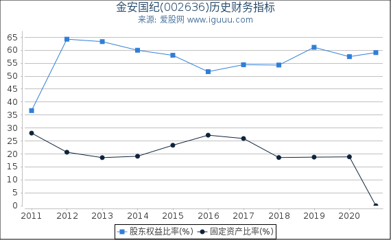 金安国纪(002636)股东权益比率、固定资产比率等历史财务指标图 金安国纪(002636)股东权益比率、固定资产比率等历史财务指标图