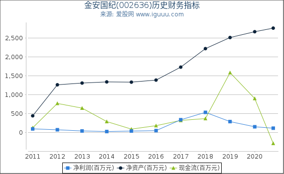 金安国纪(002636)股东权益比率、固定资产比率等历史财务指标图 金安国纪(002636)股东权益比率、固定资产比率等历史财务指标图