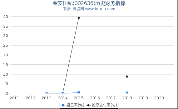 金安国纪(002636)股东权益比率、固定资产比率等历史财务指标图 金安国纪(002636)股东权益比率、固定资产比率等历史财务指标图
