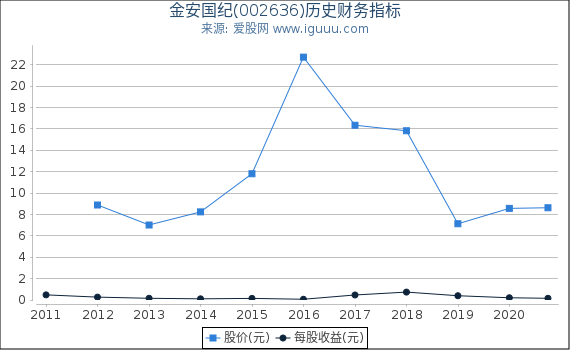金安国纪(002636)股东权益比率、固定资产比率等历史财务指标图 金安国纪(002636)股东权益比率、固定资产比率等历史财务指标图
