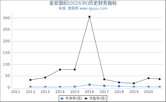 金安国纪(002636)股东权益比率、固定资产比率等历史财务指标图 金安国纪(002636)股东权益比率、固定资产比率等历史财务指标图