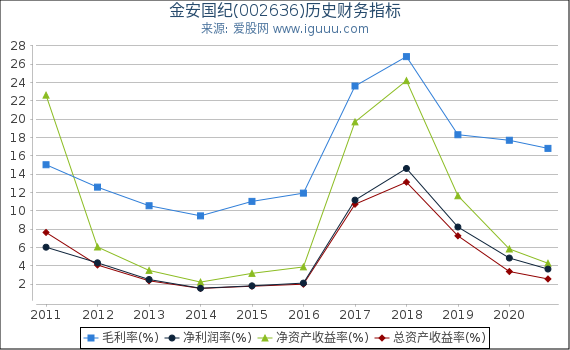金安国纪(002636)股东权益比率、固定资产比率等历史财务指标图 金安国纪(002636)股东权益比率、固定资产比率等历史财务指标图