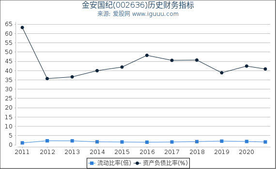 金安国纪(002636)股东权益比率、固定资产比率等历史财务指标图 金安国纪(002636)股东权益比率、固定资产比率等历史财务指标图
