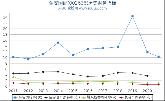 金安国纪(002636)股东权益比率、固定资产比率等历史财务指标图 金安国纪(002636)股东权益比率、固定资产比率等历史财务指标图