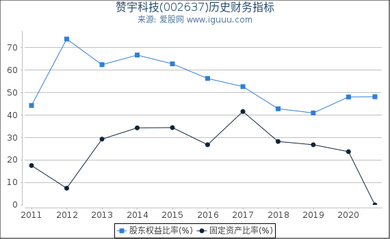 赞宇科技(002637)股东权益比率、固定资产比率等历史财务指标图 赞宇科技(002637)股东权益比率、固定资产比率等历史财务指标图