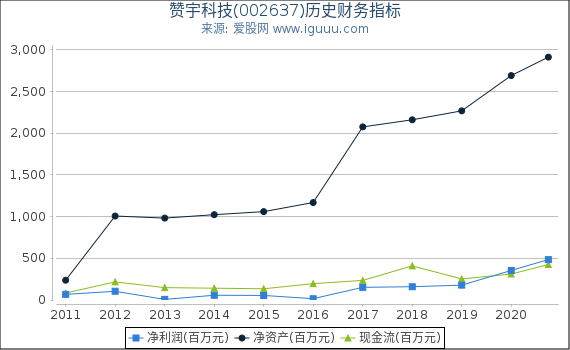 赞宇科技(002637)股东权益比率、固定资产比率等历史财务指标图 赞宇科技(002637)股东权益比率、固定资产比率等历史财务指标图
