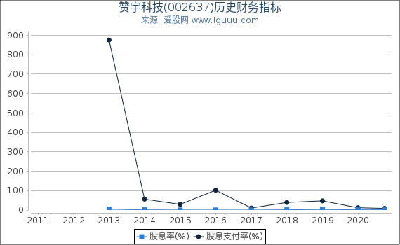 赞宇科技(002637)股东权益比率、固定资产比率等历史财务指标图 赞宇科技(002637)股东权益比率、固定资产比率等历史财务指标图