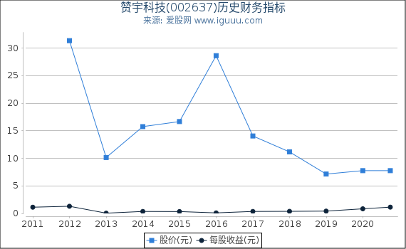 赞宇科技(002637)股东权益比率、固定资产比率等历史财务指标图 赞宇科技(002637)股东权益比率、固定资产比率等历史财务指标图