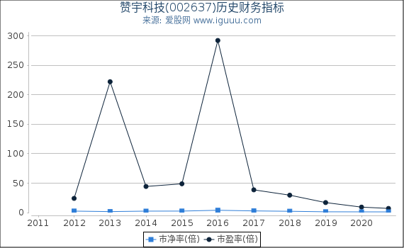 赞宇科技(002637)股东权益比率、固定资产比率等历史财务指标图 赞宇科技(002637)股东权益比率、固定资产比率等历史财务指标图
