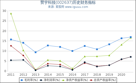 赞宇科技(002637)股东权益比率、固定资产比率等历史财务指标图 赞宇科技(002637)股东权益比率、固定资产比率等历史财务指标图
