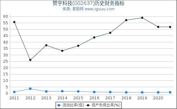 赞宇科技(002637)股东权益比率、固定资产比率等历史财务指标图 赞宇科技(002637)股东权益比率、固定资产比率等历史财务指标图