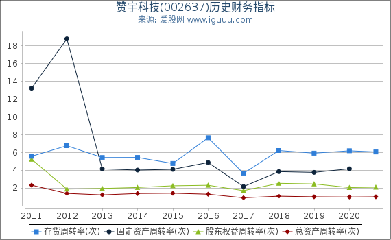 赞宇科技(002637)股东权益比率、固定资产比率等历史财务指标图 赞宇科技(002637)股东权益比率、固定资产比率等历史财务指标图