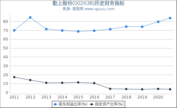 勤上股份(002638)股东权益比率、固定资产比率等历史财务指标图 勤上股份(002638)股东权益比率、固定资产比率等历史财务指标图