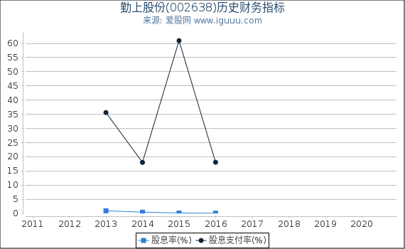 勤上股份(002638)股东权益比率、固定资产比率等历史财务指标图 勤上股份(002638)股东权益比率、固定资产比率等历史财务指标图