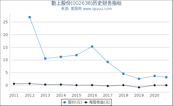 勤上股份(002638)股东权益比率、固定资产比率等历史财务指标图 勤上股份(002638)股东权益比率、固定资产比率等历史财务指标图
