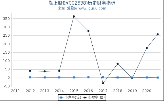 勤上股份(002638)股东权益比率、固定资产比率等历史财务指标图 勤上股份(002638)股东权益比率、固定资产比率等历史财务指标图