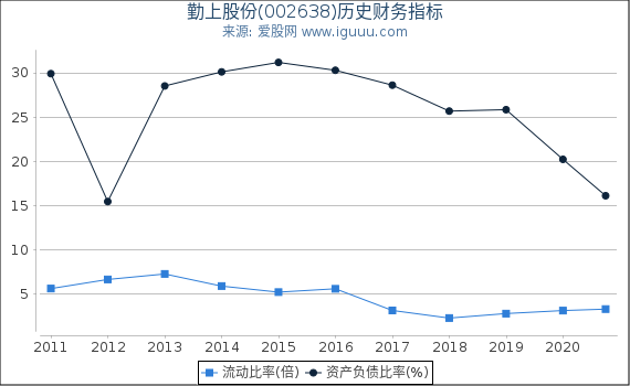 勤上股份(002638)股东权益比率、固定资产比率等历史财务指标图 勤上股份(002638)股东权益比率、固定资产比率等历史财务指标图