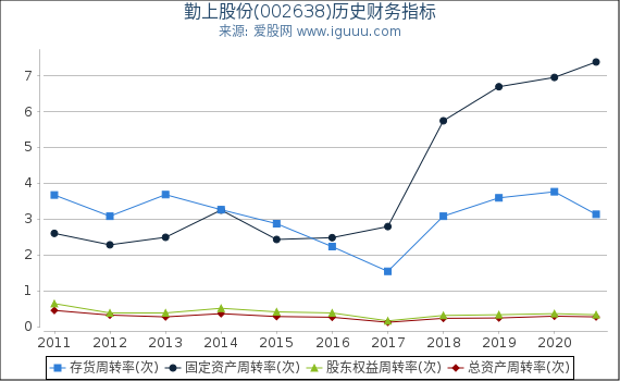 勤上股份(002638)股东权益比率、固定资产比率等历史财务指标图 勤上股份(002638)股东权益比率、固定资产比率等历史财务指标图