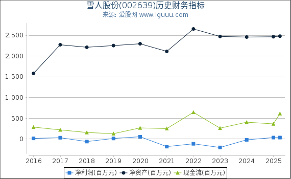 雪人股份(002639)股东权益比率、固定资产比率等历史财务指标图