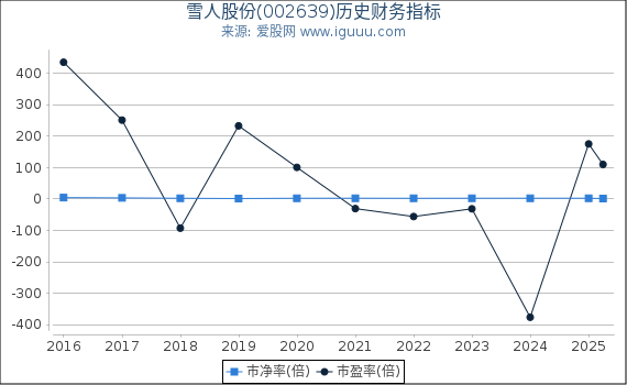 雪人股份(002639)股东权益比率、固定资产比率等历史财务指标图