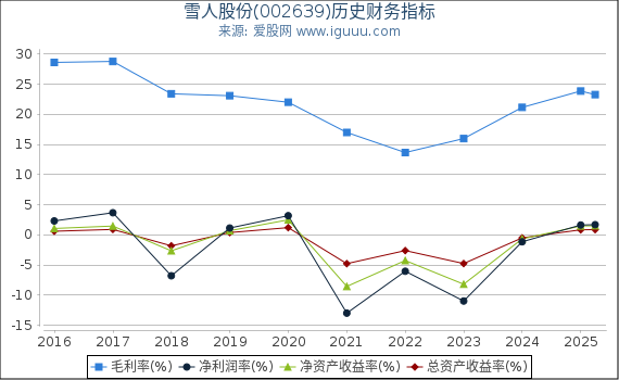 雪人股份(002639)股东权益比率、固定资产比率等历史财务指标图