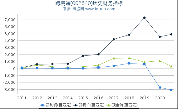 跨境通(002640)股东权益比率、固定资产比率等历史财务指标图 跨境通(002640)股东权益比率、固定资产比率等历史财务指标图