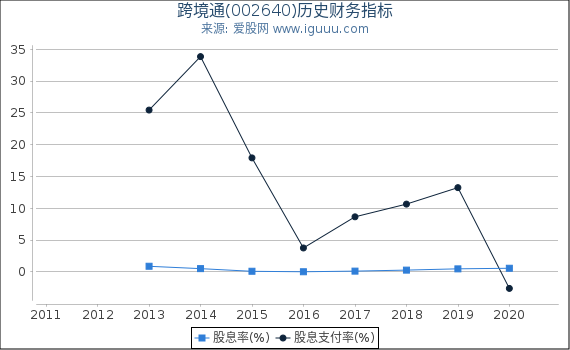 跨境通(002640)股东权益比率、固定资产比率等历史财务指标图 跨境通(002640)股东权益比率、固定资产比率等历史财务指标图