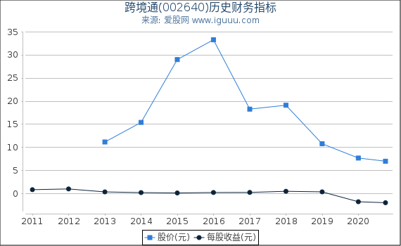 跨境通(002640)股东权益比率、固定资产比率等历史财务指标图 跨境通(002640)股东权益比率、固定资产比率等历史财务指标图