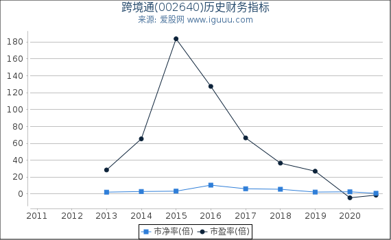 跨境通(002640)股东权益比率、固定资产比率等历史财务指标图 跨境通(002640)股东权益比率、固定资产比率等历史财务指标图