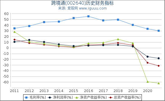 跨境通(002640)股东权益比率、固定资产比率等历史财务指标图 跨境通(002640)股东权益比率、固定资产比率等历史财务指标图
