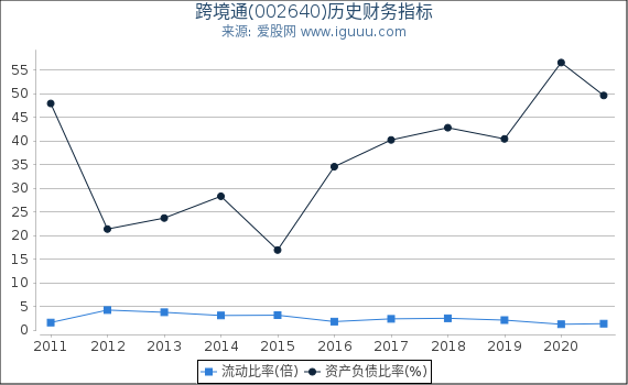 跨境通(002640)股东权益比率、固定资产比率等历史财务指标图 跨境通(002640)股东权益比率、固定资产比率等历史财务指标图