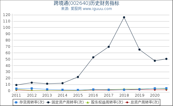 跨境通(002640)股东权益比率、固定资产比率等历史财务指标图 跨境通(002640)股东权益比率、固定资产比率等历史财务指标图