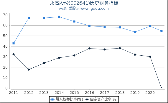 永高股份(002641)股东权益比率、固定资产比率等历史财务指标图 永高股份(002641)股东权益比率、固定资产比率等历史财务指标图