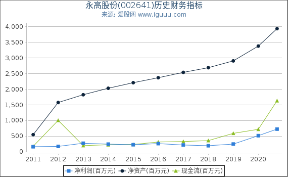 永高股份(002641)股东权益比率、固定资产比率等历史财务指标图 永高股份(002641)股东权益比率、固定资产比率等历史财务指标图