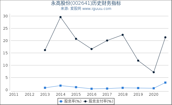 永高股份(002641)股东权益比率、固定资产比率等历史财务指标图 永高股份(002641)股东权益比率、固定资产比率等历史财务指标图