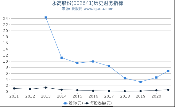 永高股份(002641)股东权益比率、固定资产比率等历史财务指标图 永高股份(002641)股东权益比率、固定资产比率等历史财务指标图