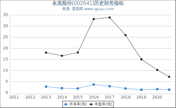 永高股份(002641)股东权益比率、固定资产比率等历史财务指标图 永高股份(002641)股东权益比率、固定资产比率等历史财务指标图