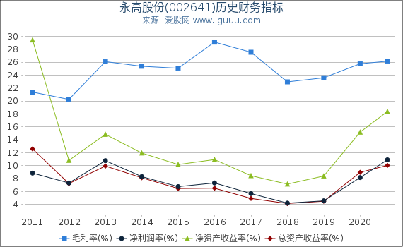 永高股份(002641)股东权益比率、固定资产比率等历史财务指标图 永高股份(002641)股东权益比率、固定资产比率等历史财务指标图