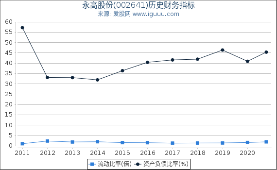 永高股份(002641)股东权益比率、固定资产比率等历史财务指标图 永高股份(002641)股东权益比率、固定资产比率等历史财务指标图