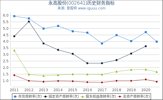 永高股份(002641)股东权益比率、固定资产比率等历史财务指标图 永高股份(002641)股东权益比率、固定资产比率等历史财务指标图