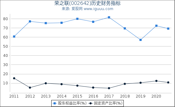 荣之联(002642)股东权益比率、固定资产比率等历史财务指标图 荣之联(002642)股东权益比率、固定资产比率等历史财务指标图