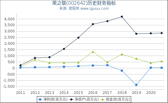 荣之联(002642)股东权益比率、固定资产比率等历史财务指标图 荣之联(002642)股东权益比率、固定资产比率等历史财务指标图