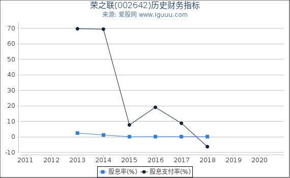 荣之联(002642)股东权益比率、固定资产比率等历史财务指标图 荣之联(002642)股东权益比率、固定资产比率等历史财务指标图
