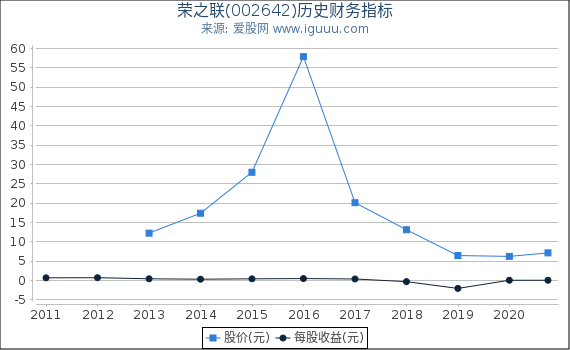 荣之联(002642)股东权益比率、固定资产比率等历史财务指标图 荣之联(002642)股东权益比率、固定资产比率等历史财务指标图